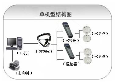 饶平县巡更系统六号